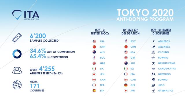 Kaiyun APP-东京奥运会6人兴奋剂被查 田径项目成为“重灾区”